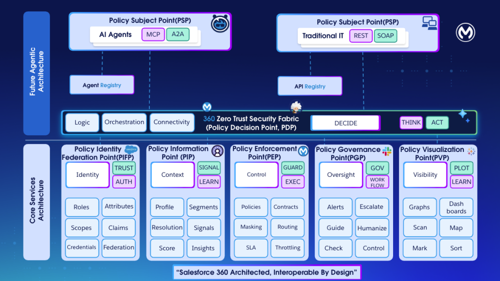 360 zero trust security fabric architecture